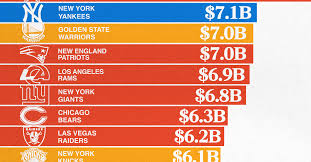 Top 10 Most Valuable Sports Teams in the World and What Makes Them So Profitable
