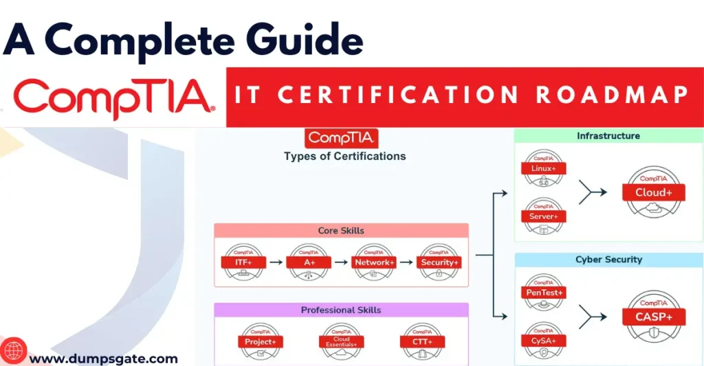CompTIA Security Plus vs Other Cybersecurity Certs CompTIA Certification