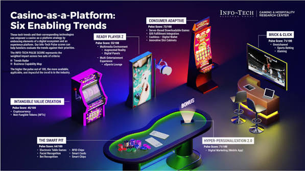 The Role of Innovation in Modern Casino Entertainment